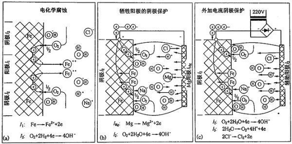 鎂合金犧牲陽極板除垢的化學(xué)原理是什么？